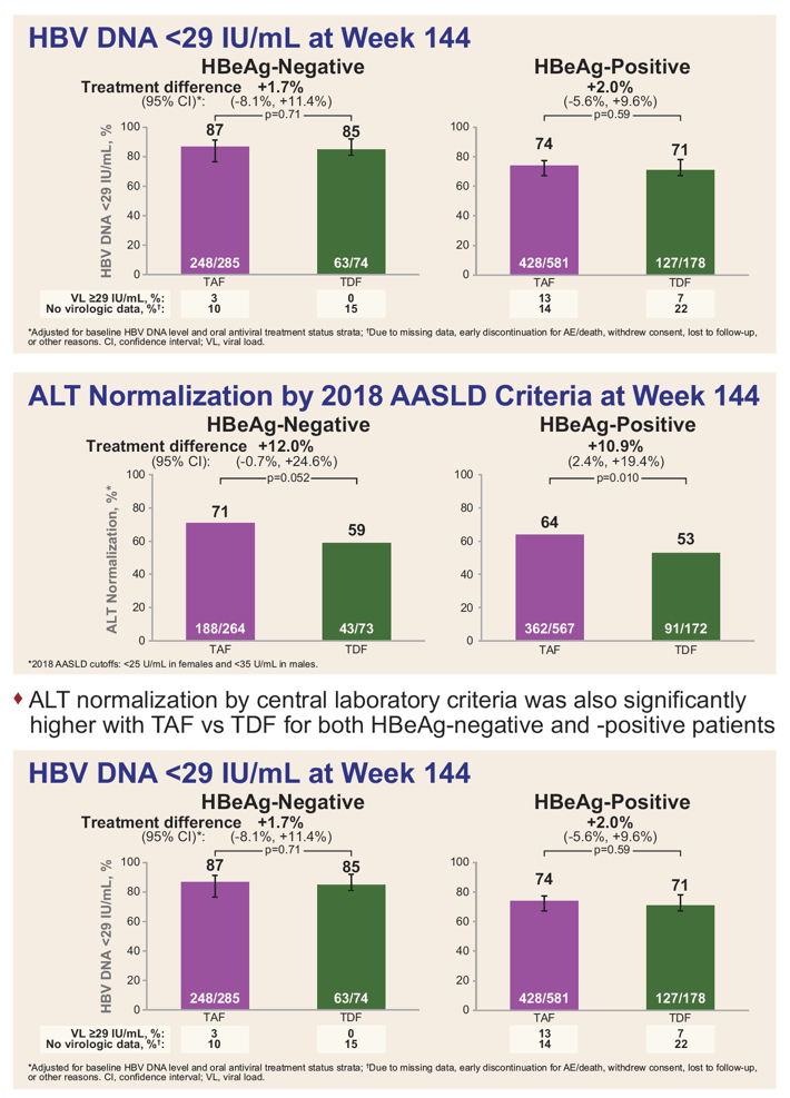 3-Year Efficacy And Safety Of Tenofovir Alafenamide Compared With ...